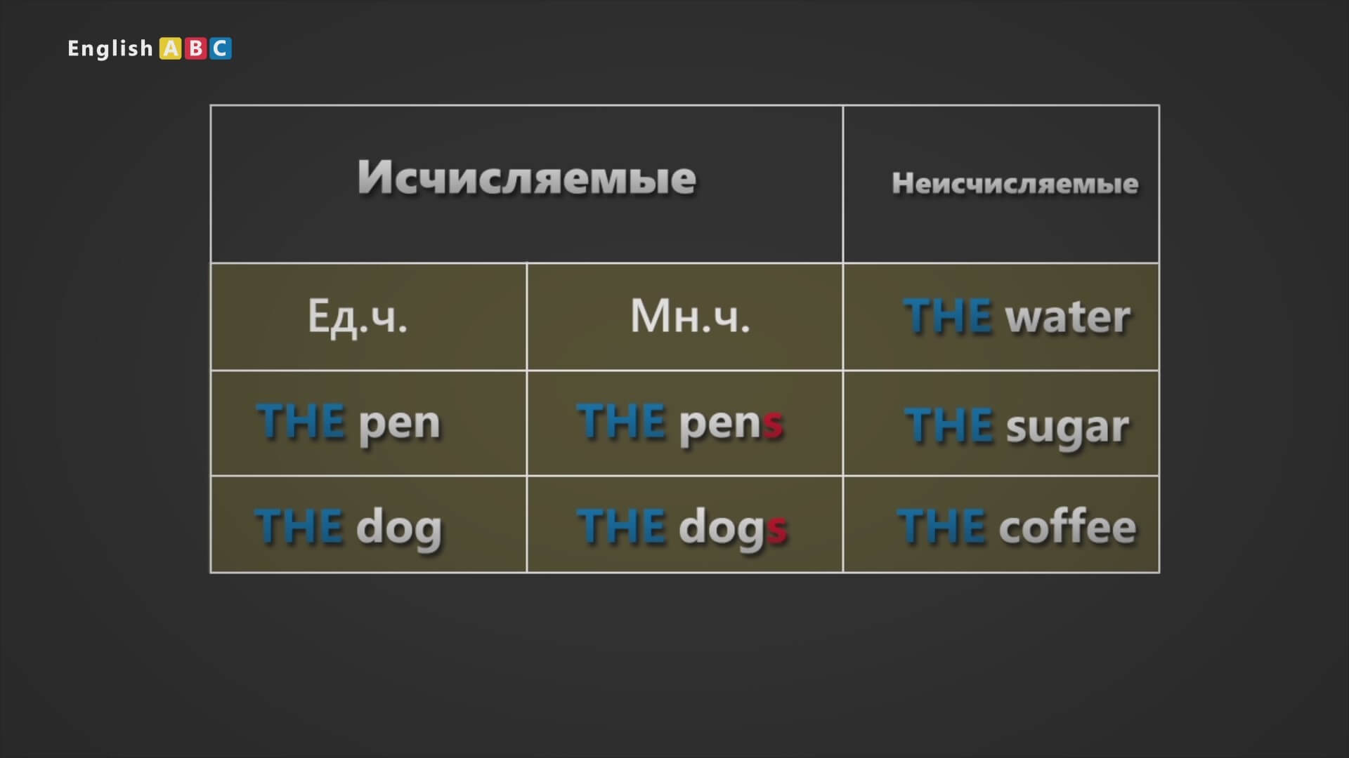 Артикли в английском языке (a an the) - правила употребления