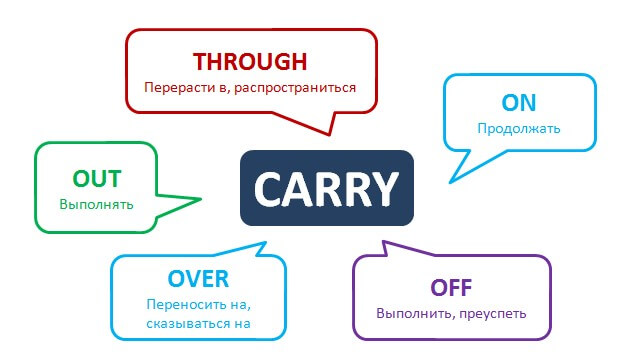 Презентация фразовый глагол carry