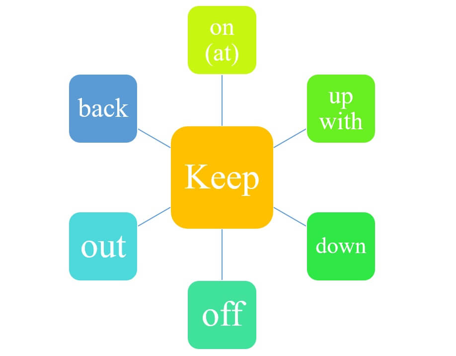 Keep verbs. Фразовый глагол кеер. Фразовый глагол keep. Kept Фразовый глагол. Фразовые глаголы в английском языке keep.