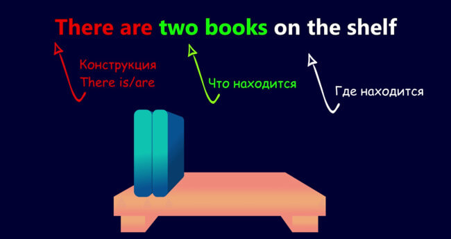 There is a shelf. Some any упражнения 5 класс. There is there are комната. There are on the shelf перевод. Правило there is/are в английском языке.